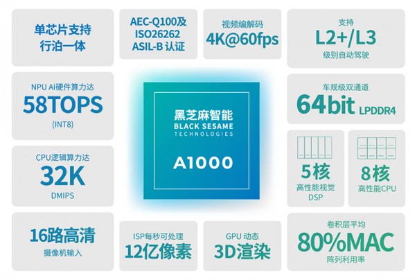 黑芝麻智能IPO啟航：全球發售股份引領車規級SoC市場新飛躍