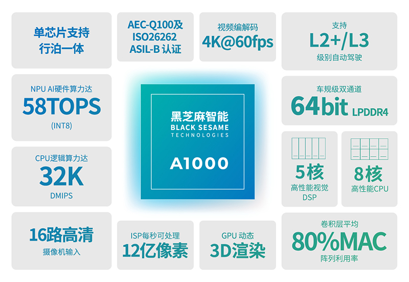 黑芝麻智能IPO啟航：全球發售股份引領車規級SoC市場新飛躍.jpg